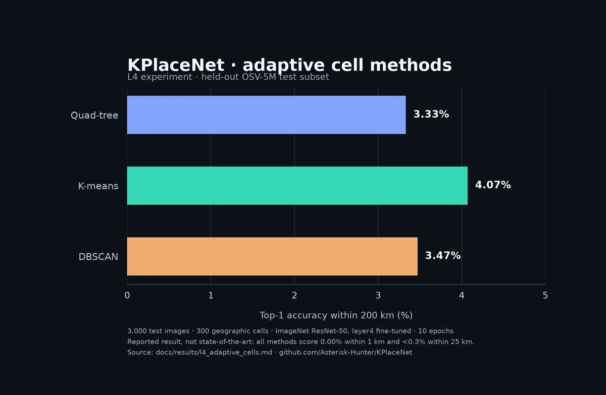 Recorded KPlaceNet L4 comparison of geographic cell methods, showing top-1 accuracy within 200 km on a held-out OSV-5M subset